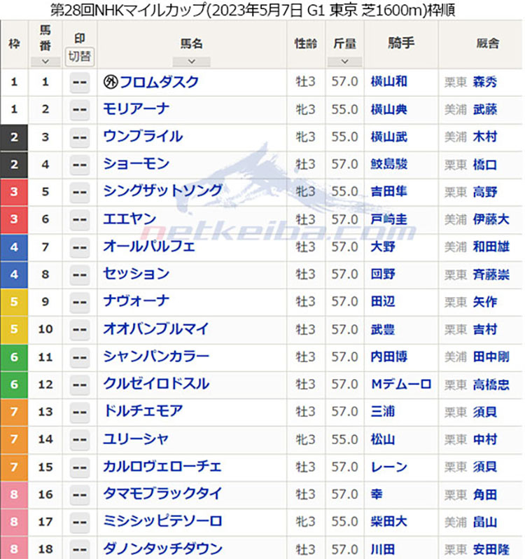 第28回 NHKマイルカップ（2023年5月7日 15:40発走 東京競馬場 G1 芝1600m）枠順