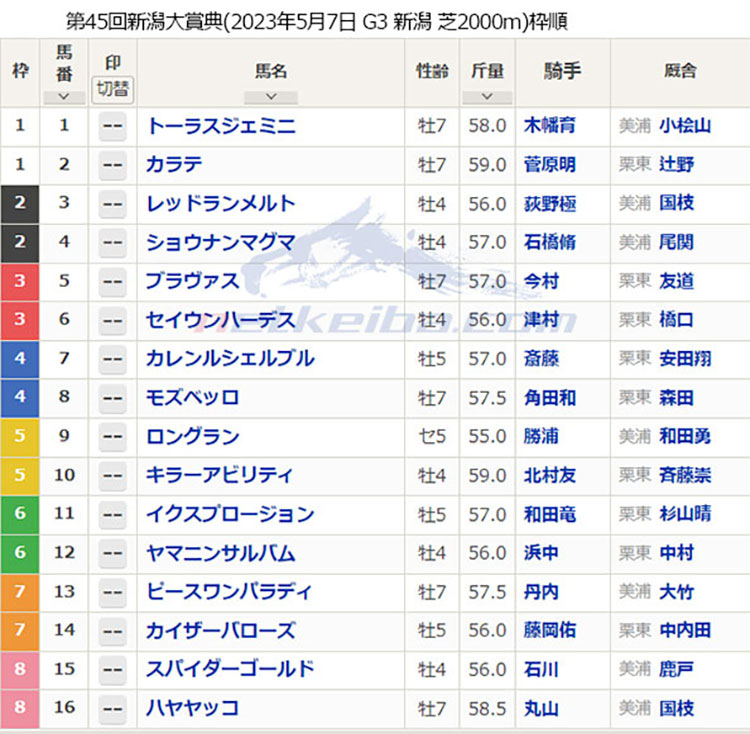 第45回 新潟大賞典（2023年5月7日 15:20発走 新潟競馬場 G3 芝2000m）枠順