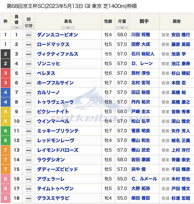 【京王杯スプリングカップ2023枠順】NHKマイルカップ覇者ダノンスコーピオンは1枠1番・前走復帰のG1馬ピクシーナイトは5枠9番