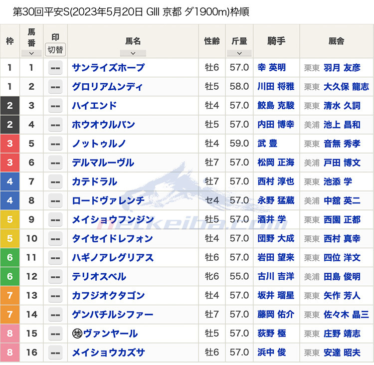 第30回 平安ステークス（2023年5月20日 15:35発走 京都競馬場 G3 ダート1900m）枠順