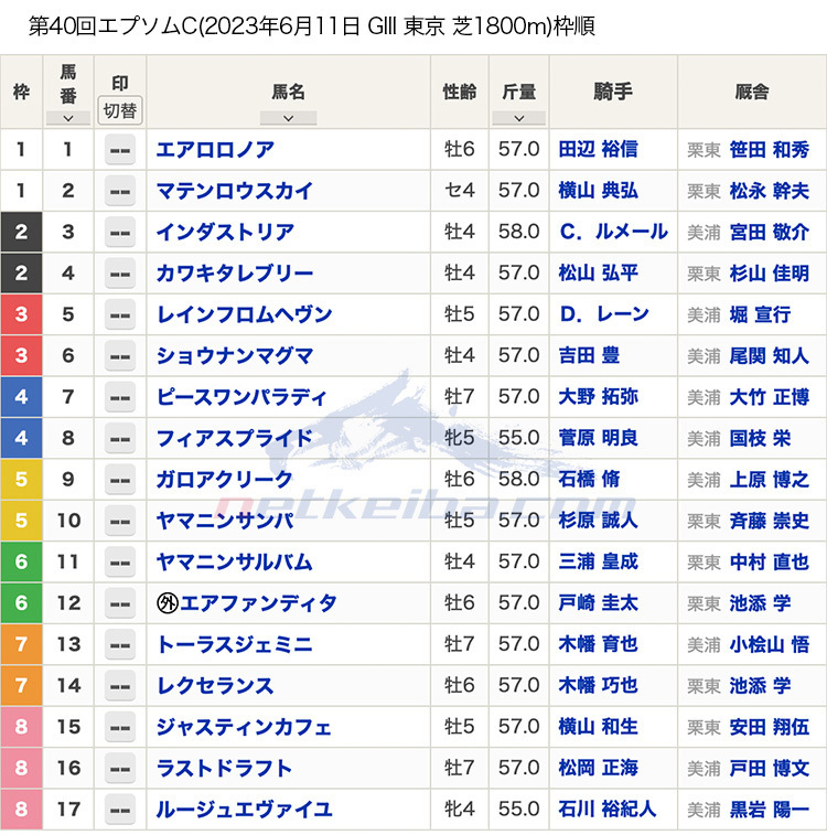 【エプソムカップ2023枠順】ジャスティンカフェは8枠15番、インダストリアは2枠3番