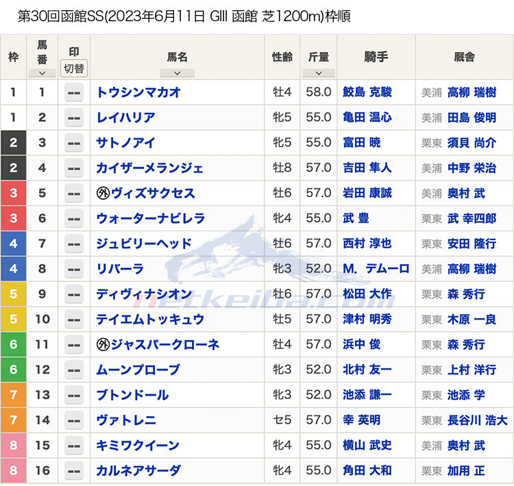 第30回 函館スプリントステークス（2023年6月11日 15:25発走 函館競馬場 G3 芝1200m）枠順