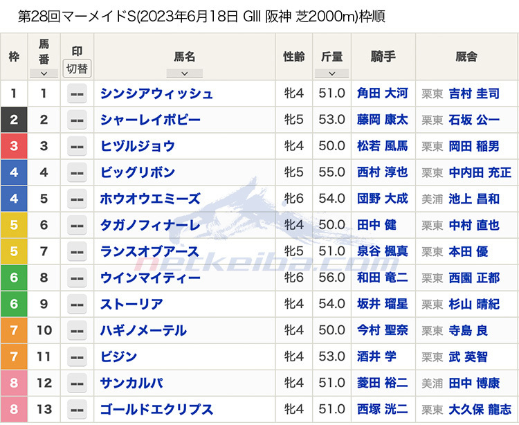 第27回 マーメイドステークス（2023年6月18日 15:35発走 阪神競馬場 G3 芝2000m）枠順