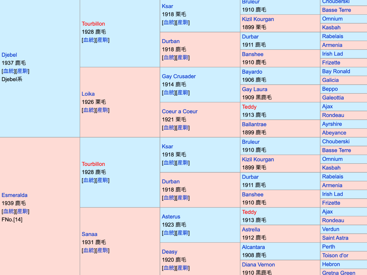 コロネーションの血統表
