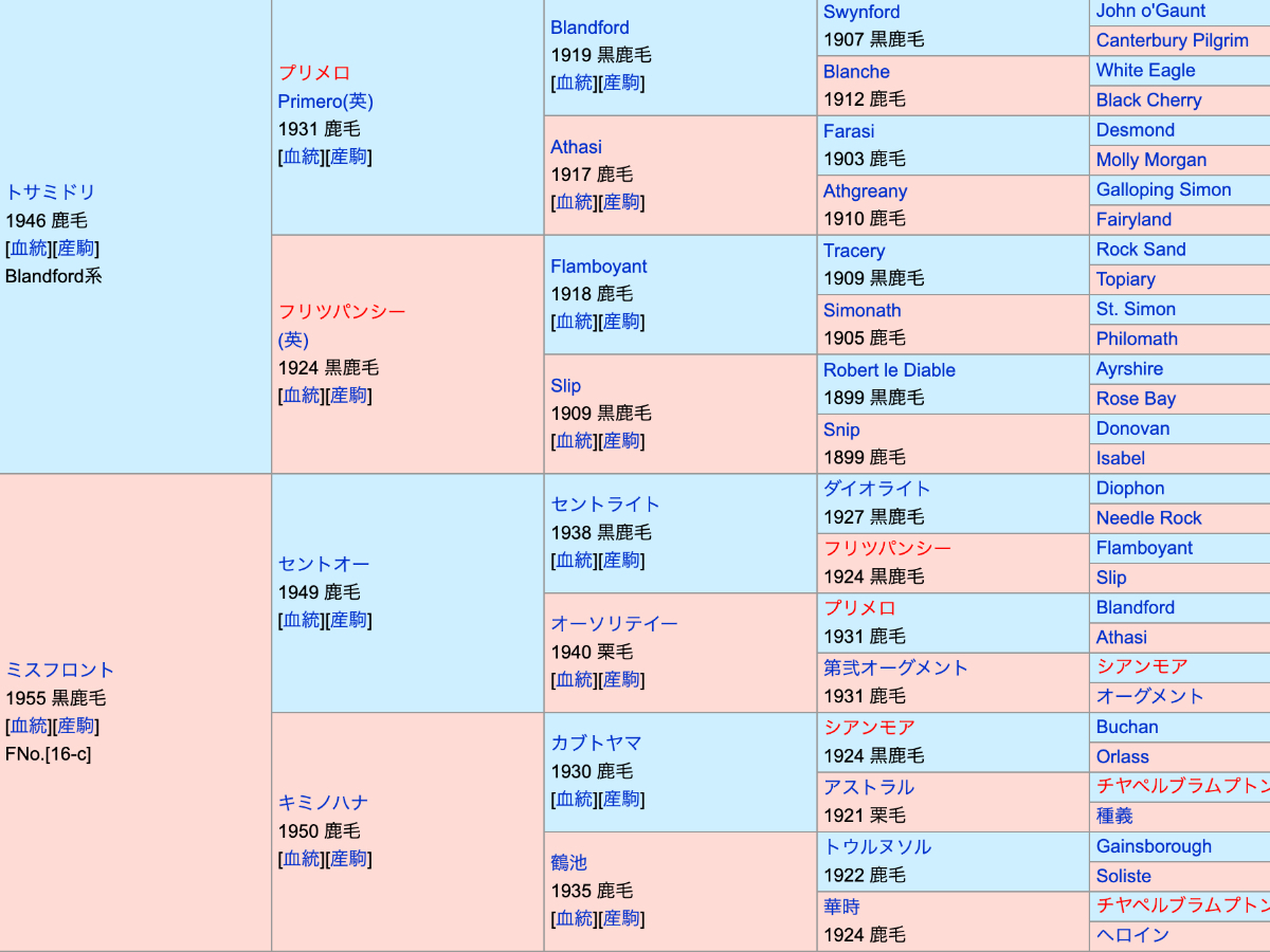トサハヤテの血統表