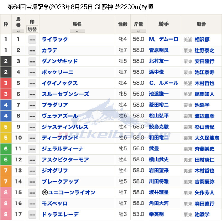 【宝塚記念2023枠順】世界ランク1位イクイノックスは3枠5番・天皇賞馬ジャスティンパレスは5枠9番