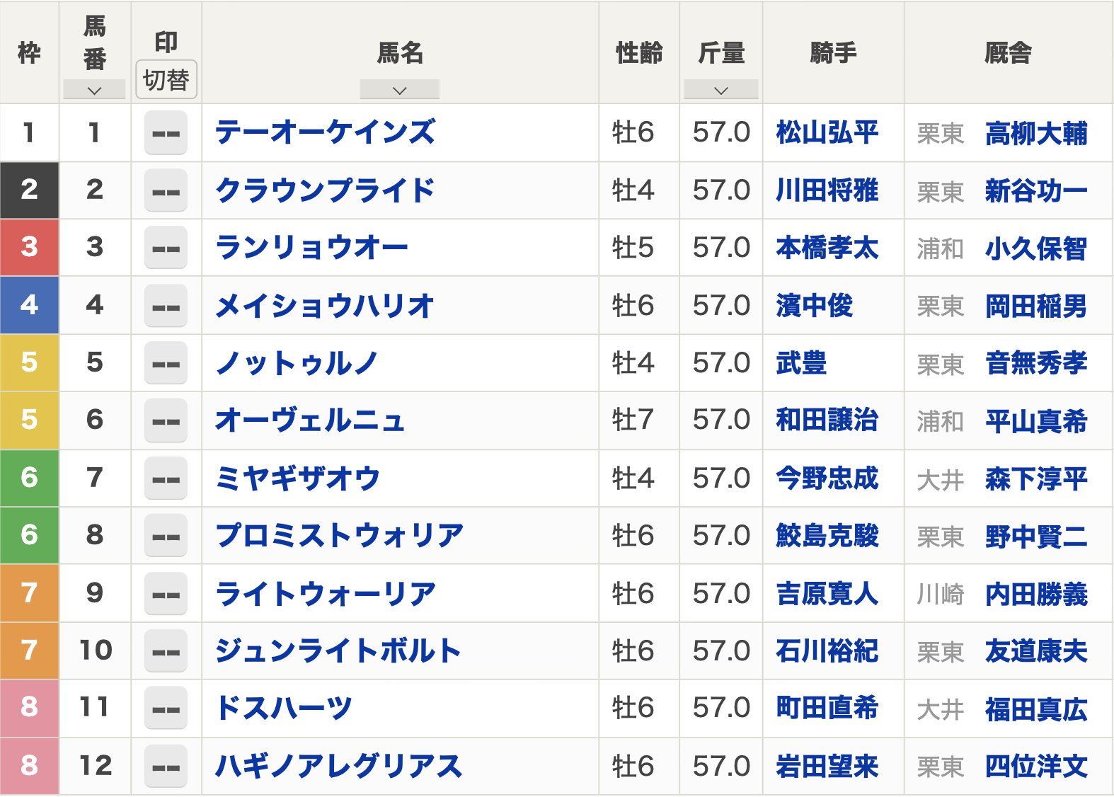 帝王賞（2023年6月28日 Jpn1 大井競馬場 ダート2000m）枠順