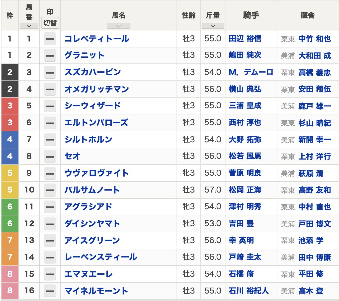 【ラジオNIKKEI賞2023枠順】全16頭 レーベンスティールは7枠14番 アイスグリーンは7枠13番からスタート