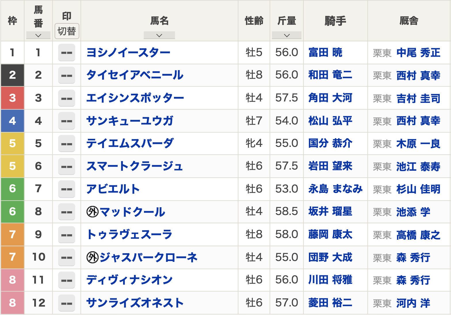 第59回 CBC賞（2023年7月2日 15:35発走 中京競馬場 G3 芝1200m）枠順