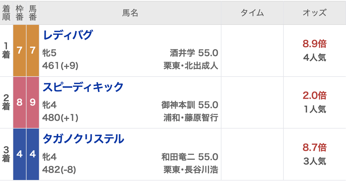 2023年スパーキングレディーカップの結果