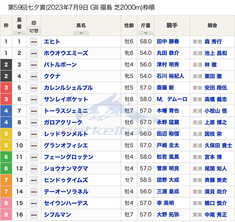 第59回 七夕賞（2023年7月9日 15:45発走 福島競馬場 G3 芝2000m）枠順