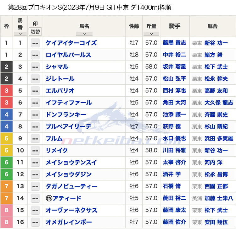 【プロキオンステークス2023枠順】600kg近い大型馬ドンフランキーは4枠7番 リメイクは5枠10番からスタート