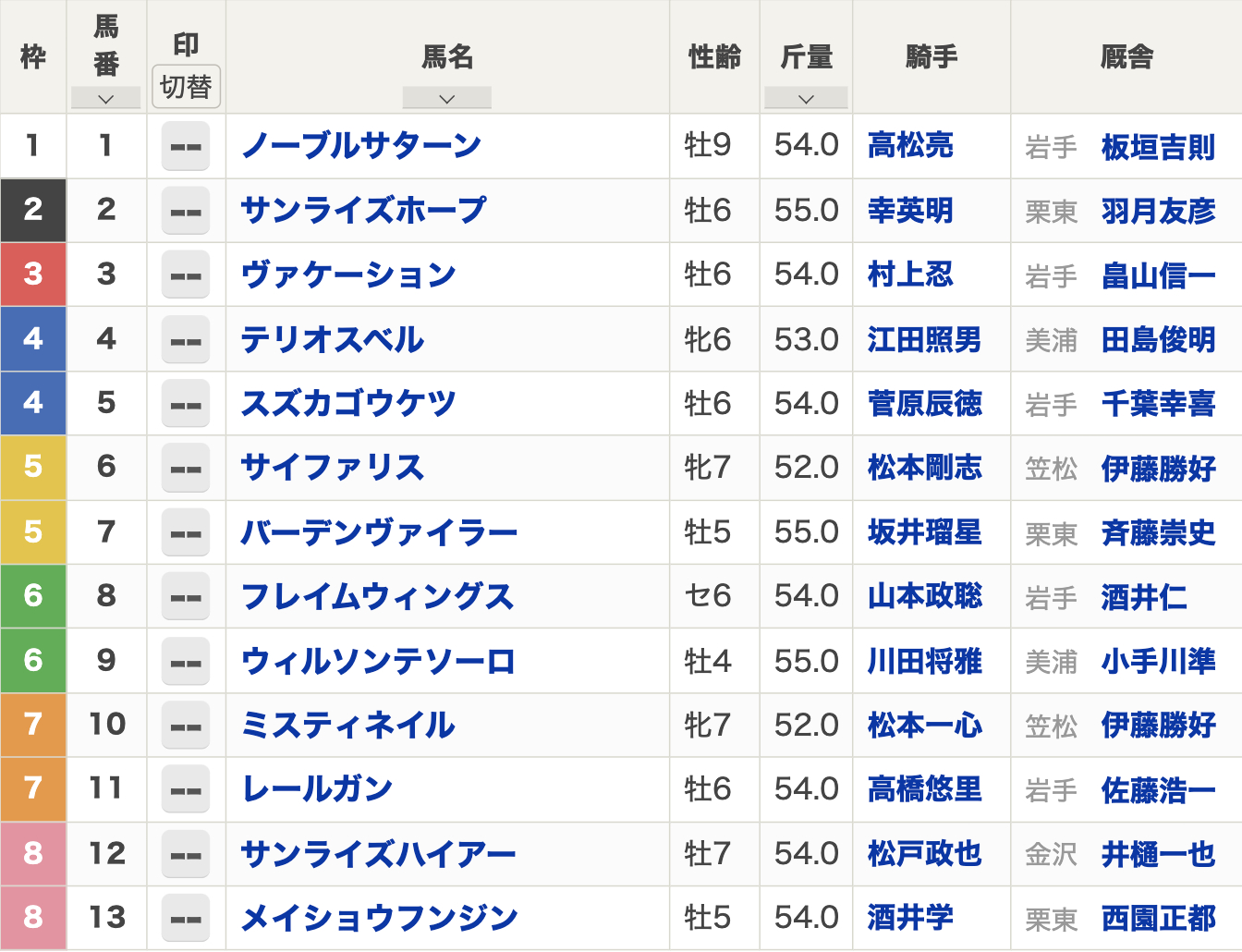 2023年マーキュリーカップ(Jpn3・3歳・盛岡競馬場・ダート2000m・18時15分発走)枠順