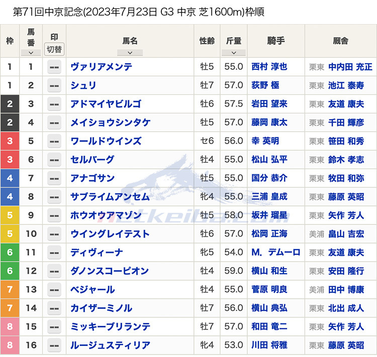 第71回 中京記念（2023年7月23日 15:35発走 中京競馬場 G3 芝1600m）枠順