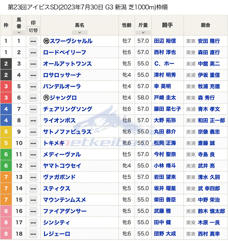 【アイビスサマーダッシュ2023枠順】全18頭 ジャングロは3枠6番・トキメキは5枠10番からスタート