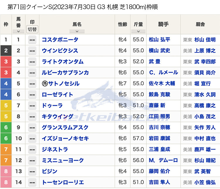 第71回 クイーンステークス（2023年7月30日 15:35発走 札幌競馬場 G3 芝1800m）枠順