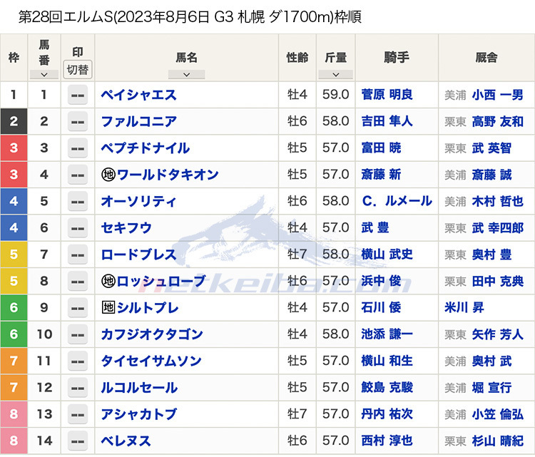 第28回 エルムステークス（2023年8月6日 15:35発走 札幌競馬場 G3 ダート1700m）枠順