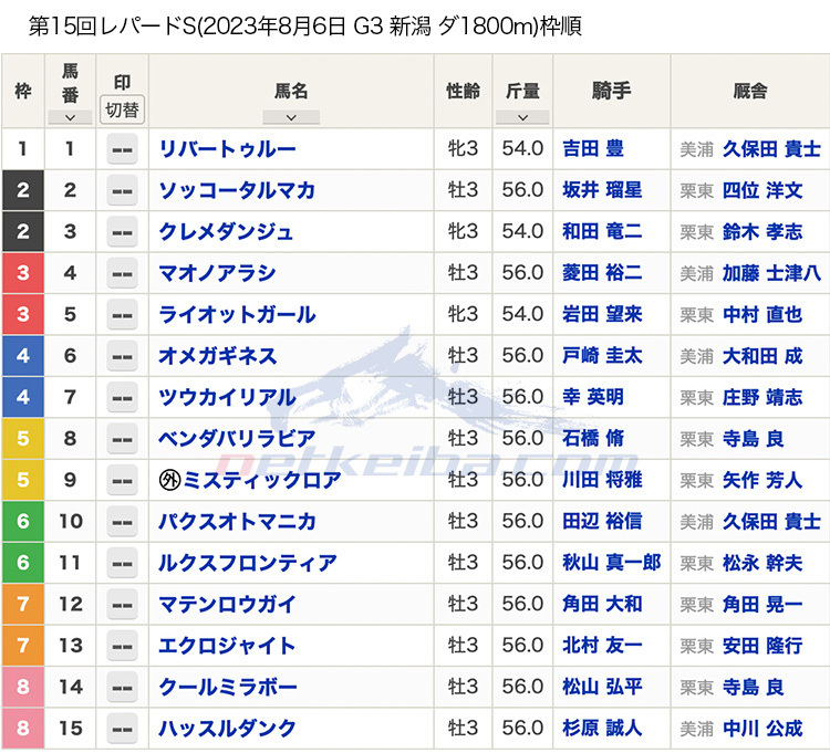 第15回 レパードステークス（2023年8月6日 15:45発走 新潟競馬場 G3 ダート1800m）枠順