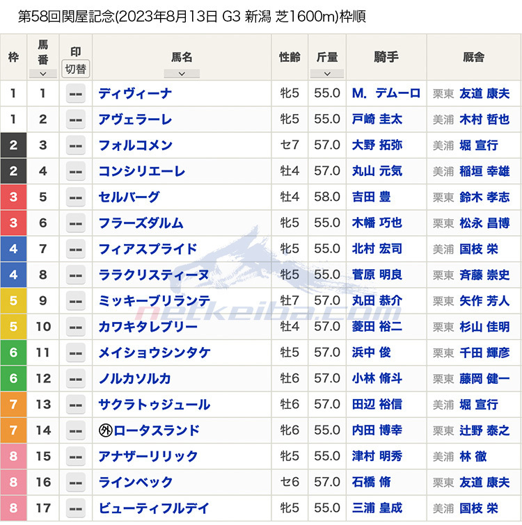 【関屋記念2023枠順】重賞連勝狙うセルバーグは3枠5番、母はG1馬ヴィルシーナのディヴィーナは1枠1番など全17頭