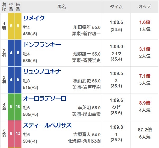 2023年クラスターカップの結果