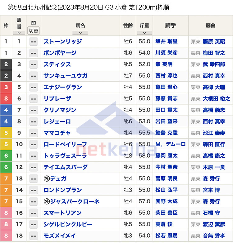 【北九州記念2023枠順】3歳牝馬モズメイメイは8枠18番、高速馬場得意のママコチャは5枠9番など全18頭