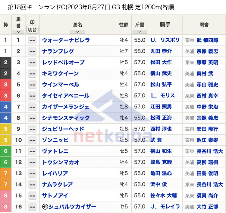 第18回キーンランドカップ（2023年8月27日 15:35発走 札幌競馬場 G3 芝1200m）枠順