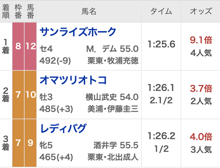 サマーチャンピオンの結果情報