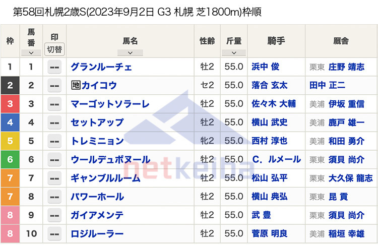 第58回札幌2歳ステークス（2023年9月2日 15:25発走 札幌競馬場 G3 芝1800m）枠順