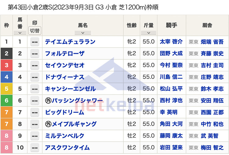 第43回小倉2歳ステークス（2023年9月3日 15:35発走 小倉競馬場 G3 芝1200m）枠順