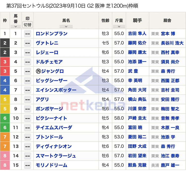 【セントウルステークス2023枠順】全15頭 ビッグシーザー4枠6番・アグリ5枠8番など