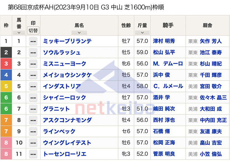 第68回京成杯オータムハンデキャップ（2023年9月10日 15:45発走 中山競馬場 G3 芝1600m）枠順