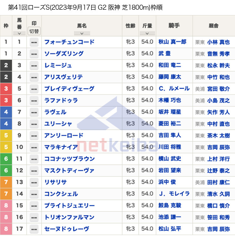 第41回ローズステークス（2023年9月17日 15:35発走 阪神競馬場 G2 芝1800m）枠順