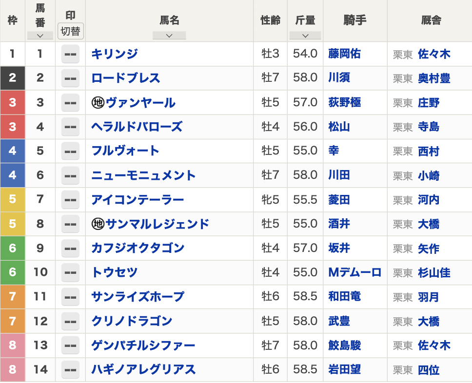 【シリウスステークス2023枠順】全14頭 トップハンデ58.5kgタイ・ハギノアレグリアスは大外8枠14番からスタート