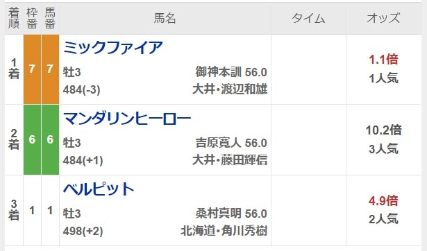 2023年ダービーグランプリの着順