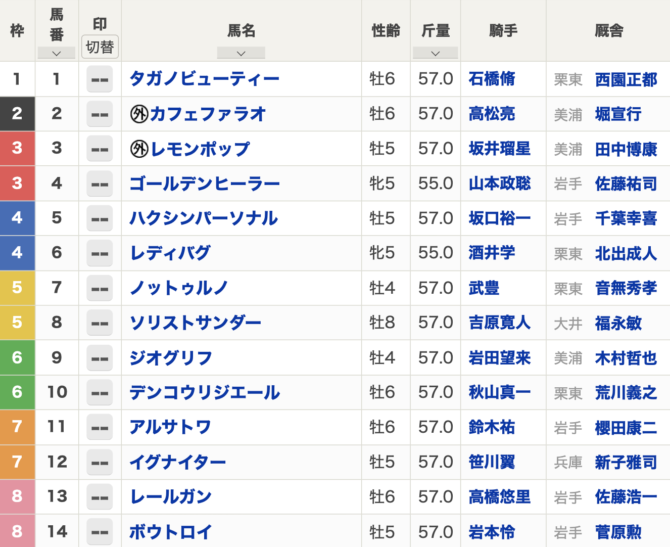 第36回マイルチャンピオンシップ南部杯（2023年10月9日 18:15発走 盛岡競馬場 Jpn1 ダート1600m）枠順