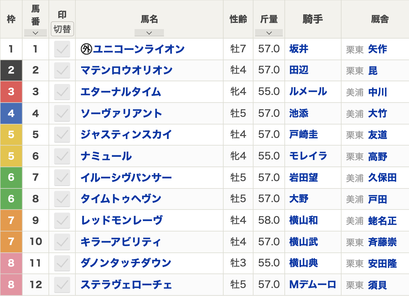 第26回富士ステークス（2023年10月21日 15:45発走 東京競馬場 G3 芝1600m）枠順