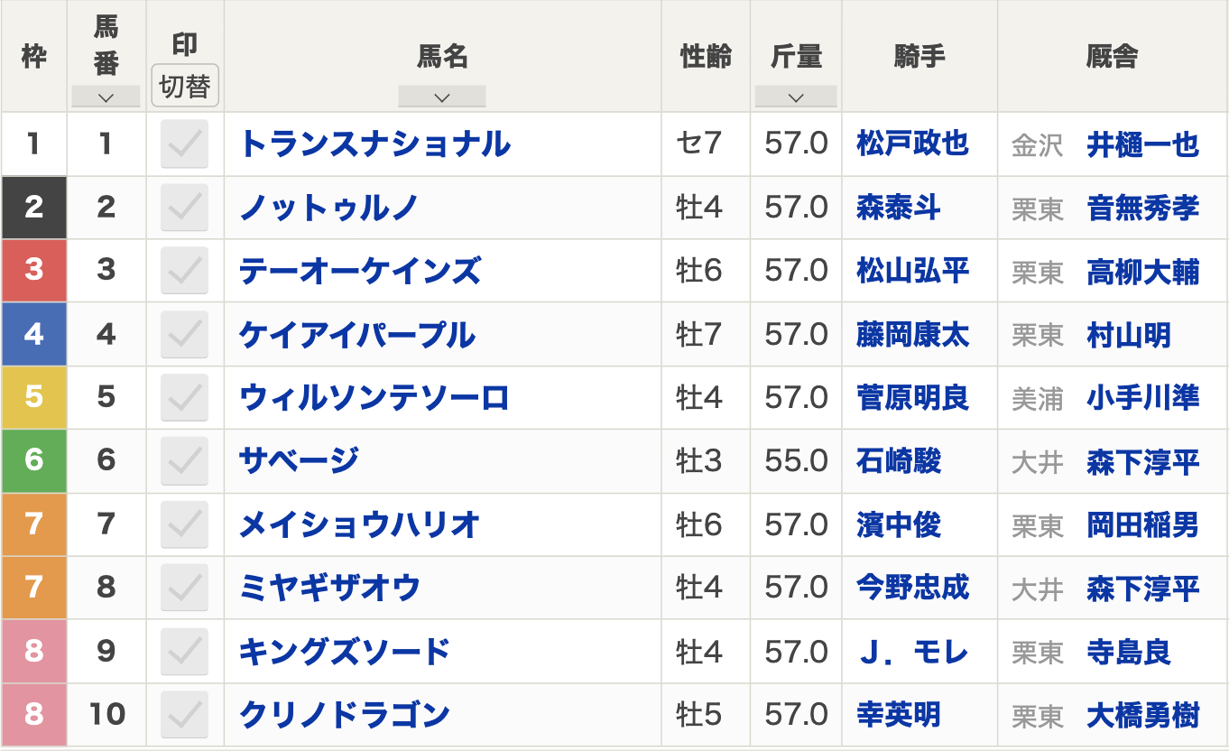 【JBCクラシック2023枠順】全10頭 メイショウハリオは7番枠 テーオーケインズは3番枠からスタート