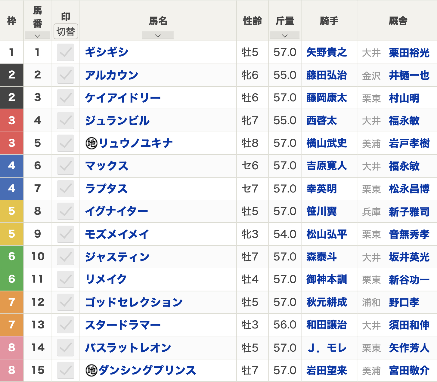 第23回JBCスプリント（2023年11月3日 16:00発走 大井競馬場 Jpn1 ダート1200m）枠順