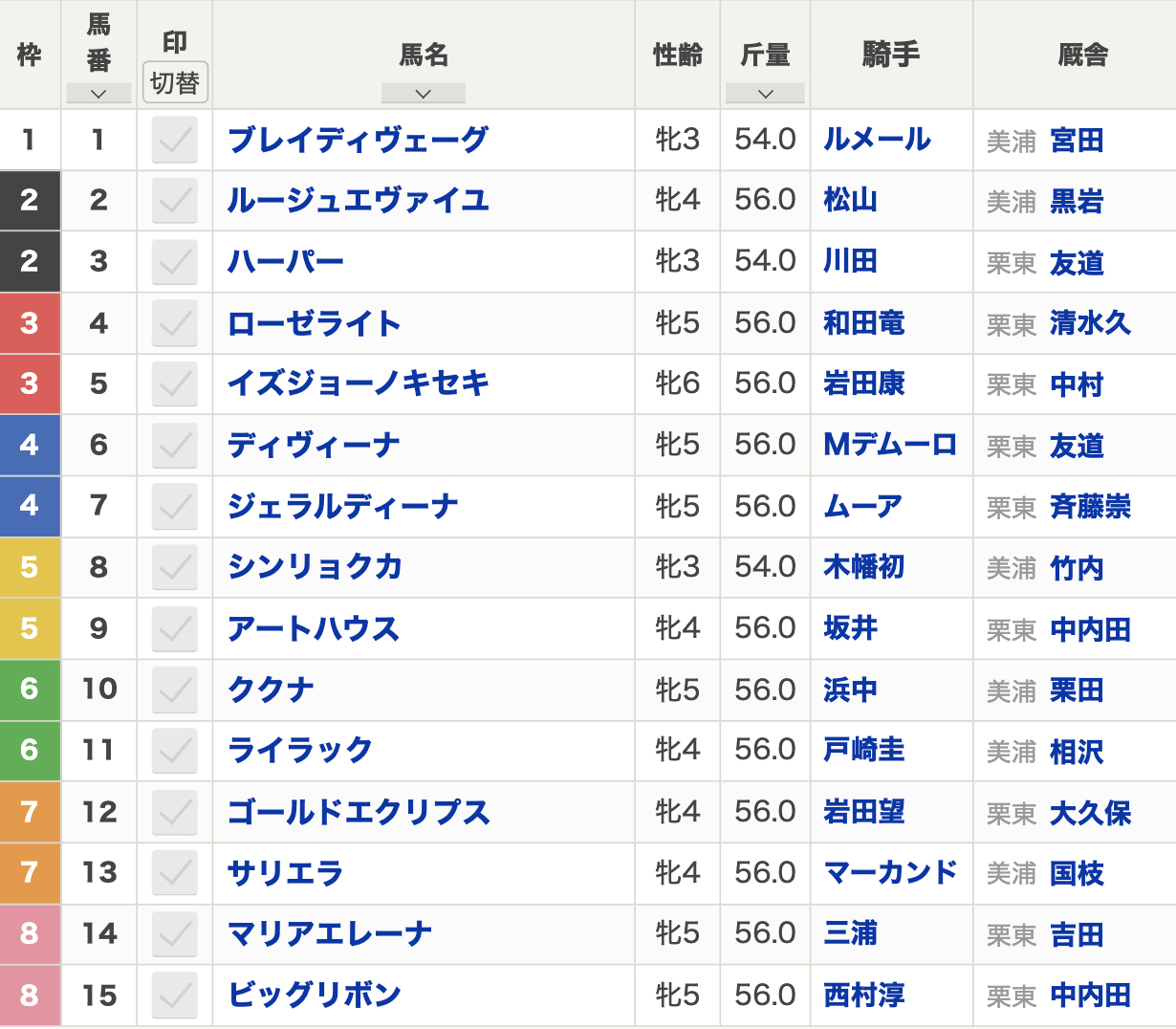 第48回エリザベス女王杯（2023年11月12日 15:40発走 京都競馬場 G1 芝2200m）枠順