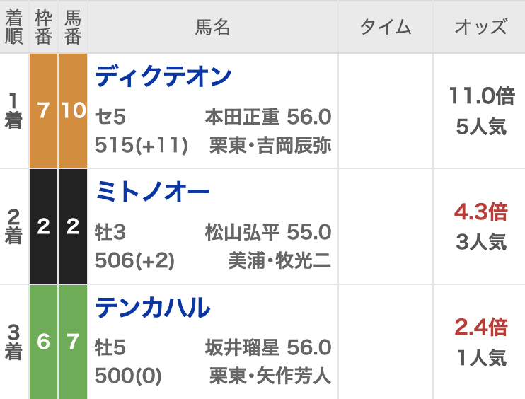 【浦和記念2023結果情報】名牝メーデイアの仔ディクテオンが重賞初制覇！ 2着にミトノオー、3着にテンカハルが入線