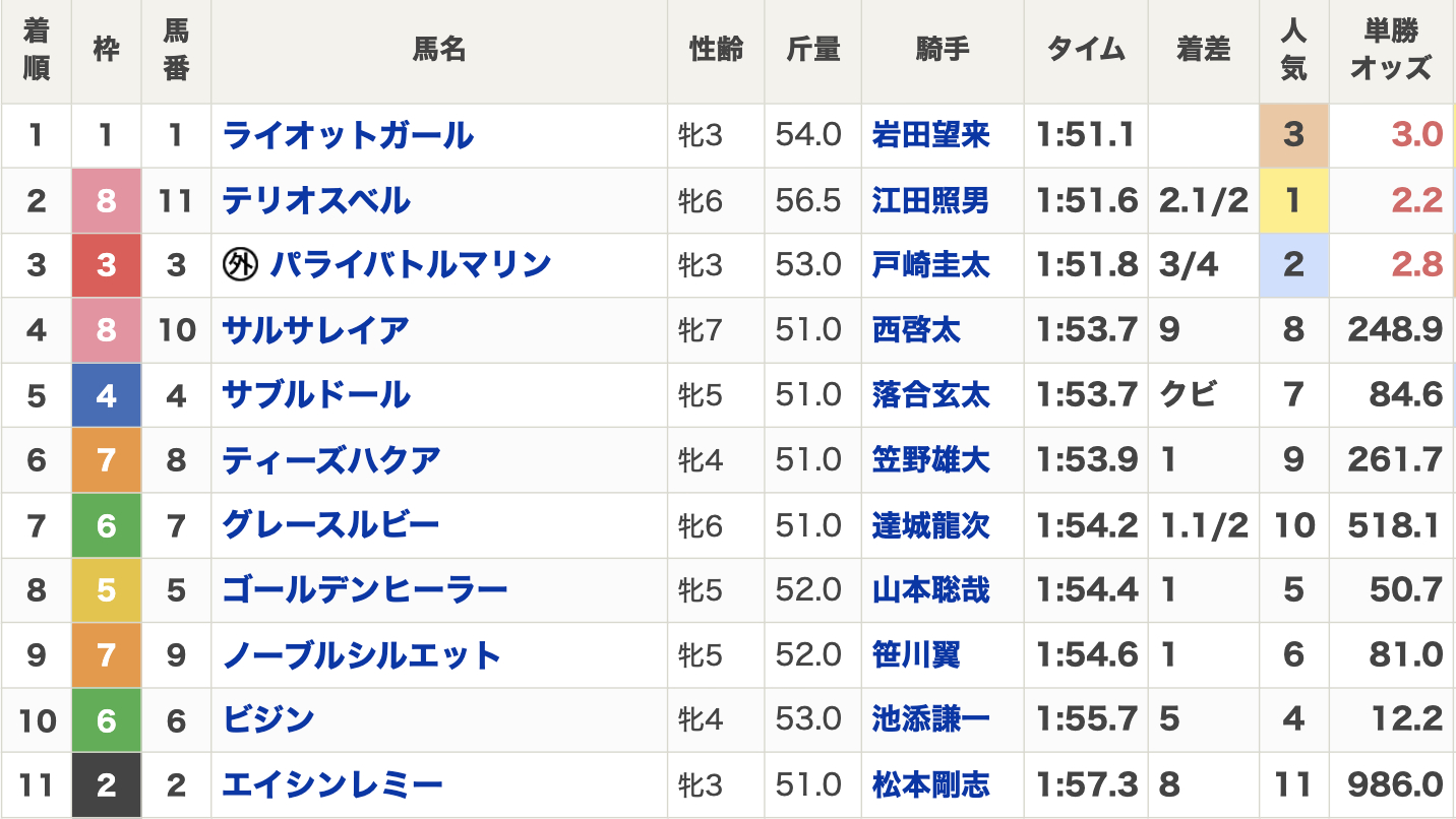 【クイーン賞2023結果情報】ライオットガールが重賞2勝目 テリオスベルが2着、パライバトルマリンが3着に入線