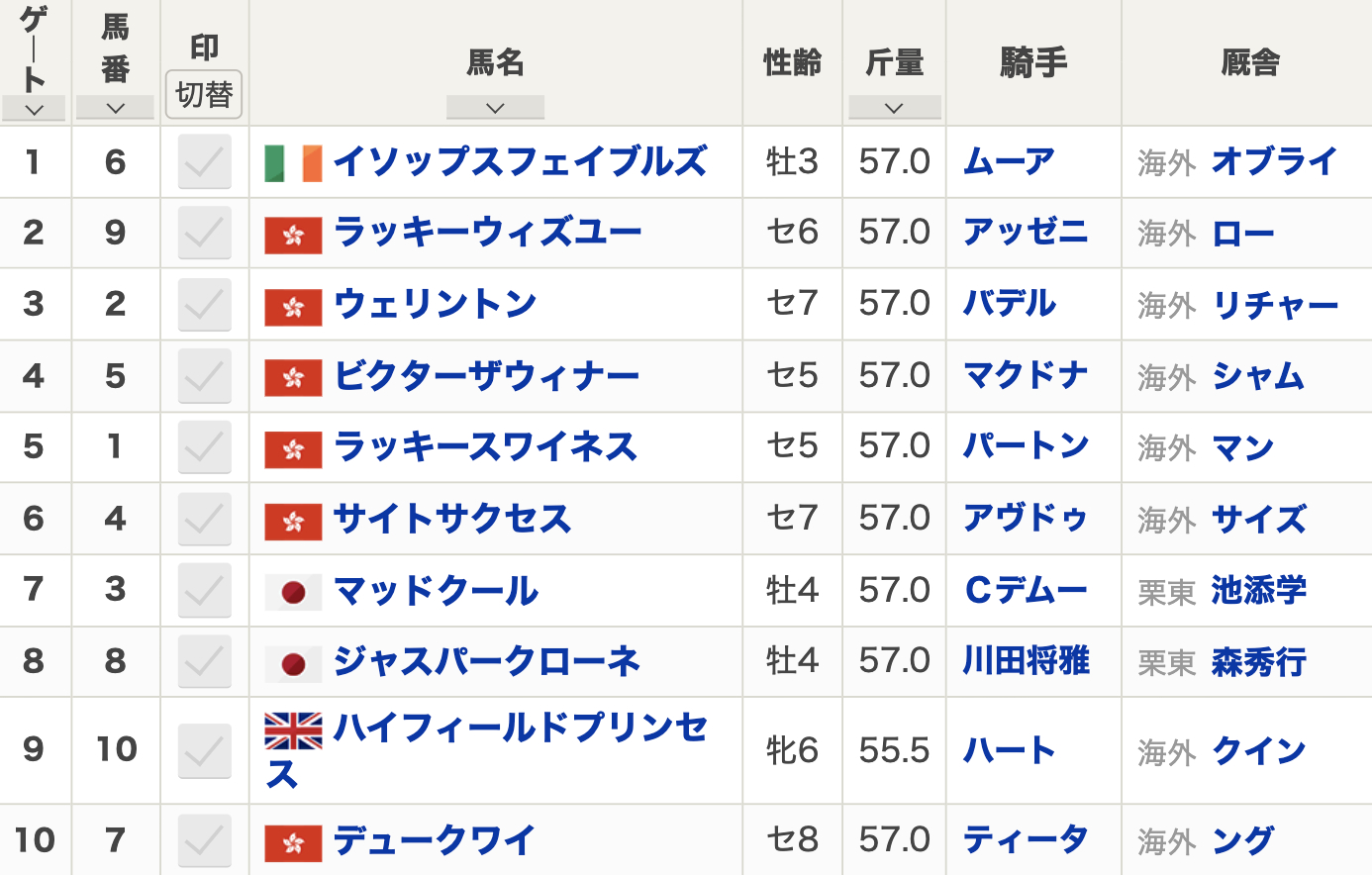 【香港スプリント2023枠順】香港の快速王ラッキースワイネスは5番ゲート  日本からマッドクール・ジャスパークローネが出走【12月10日15時50分発走】