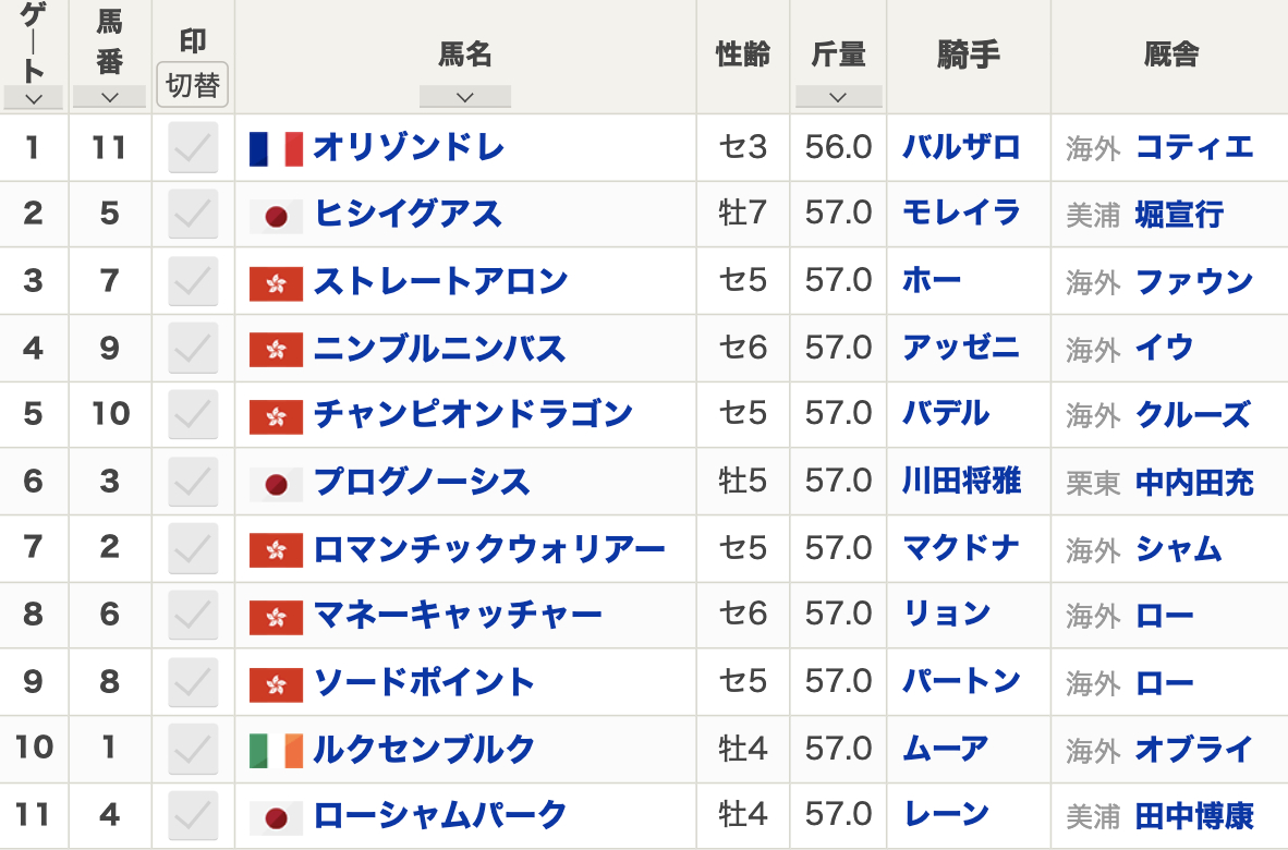 【香港カップ2023枠順】連覇狙うロマンチックウォリアーは7番ゲート 日本からヒシイグアス・プログノーシス・ローシャムパークが出走【12月10日17時40分発走】