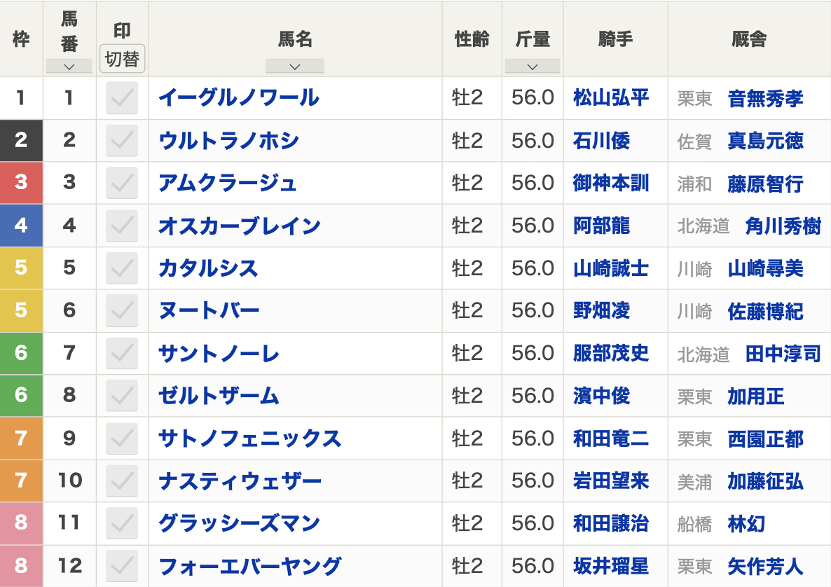 第74回全日本2歳優駿（2023年12月13日 20:10発走 川崎競馬場 Jpn1 ダート1600m）枠順