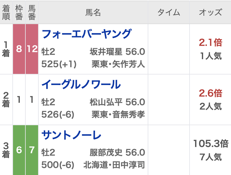 2023年全日本2歳優駿(Jpn1)の結果