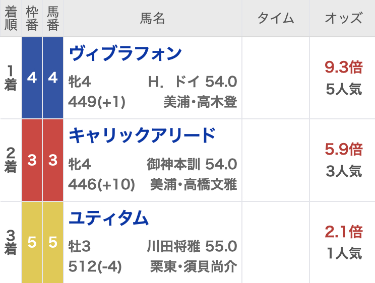 2023年神奈川記念の結果