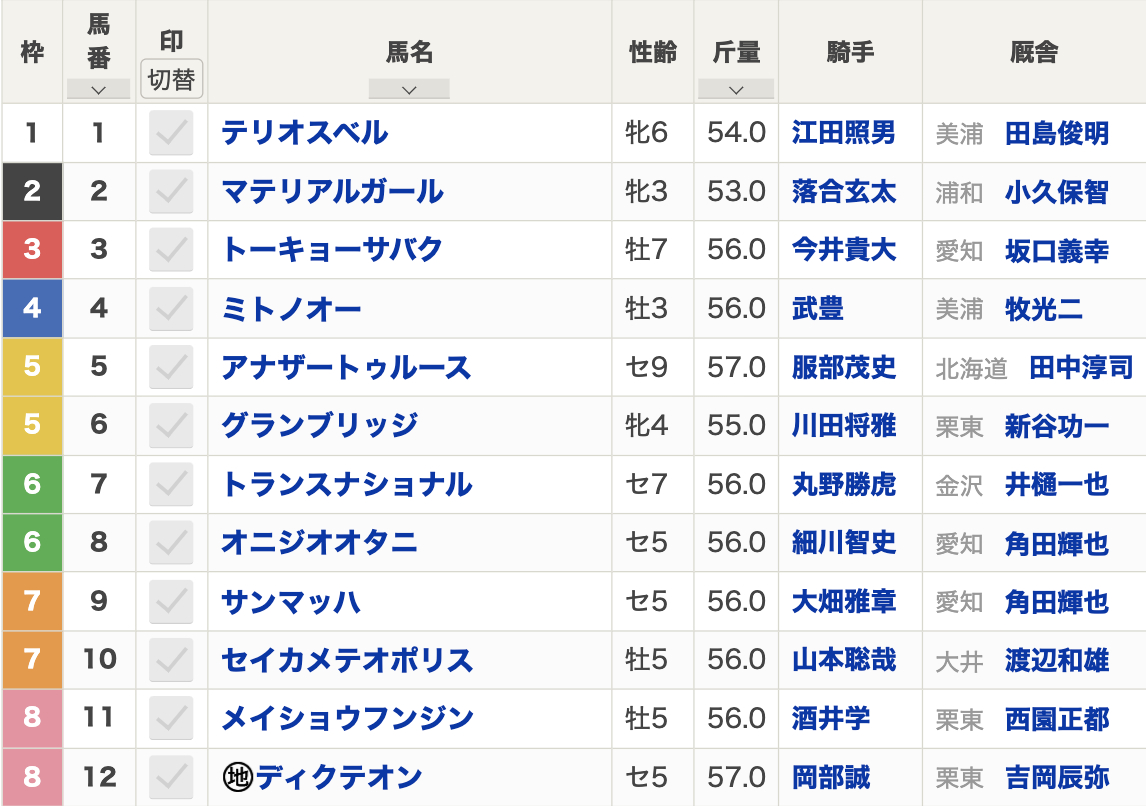 第23回名古屋グランプリ（2023年12月21日 19:30発走 名古屋競馬場 Jpn2 ダート2100m）枠順