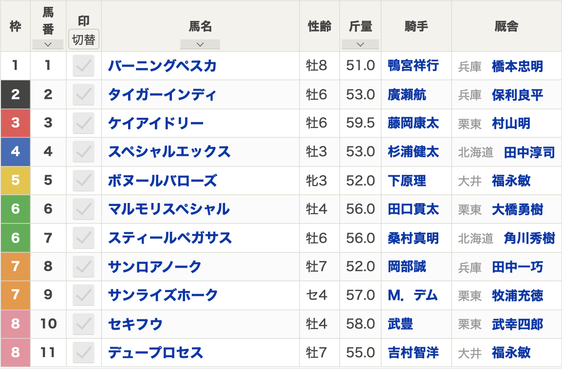 【兵庫ゴールドトロフィー2023枠順】全11頭 セキフウ・サンライズホーク・マルモリスペシャルなどが出走