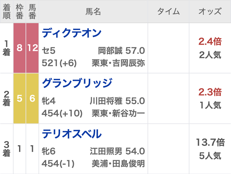【名古屋グランプリ2023結果情報】砂の名牝の仔ディクテオンがダートグレード連勝！ 2着にグランブリッジ・3着テリオスベルの順で入選