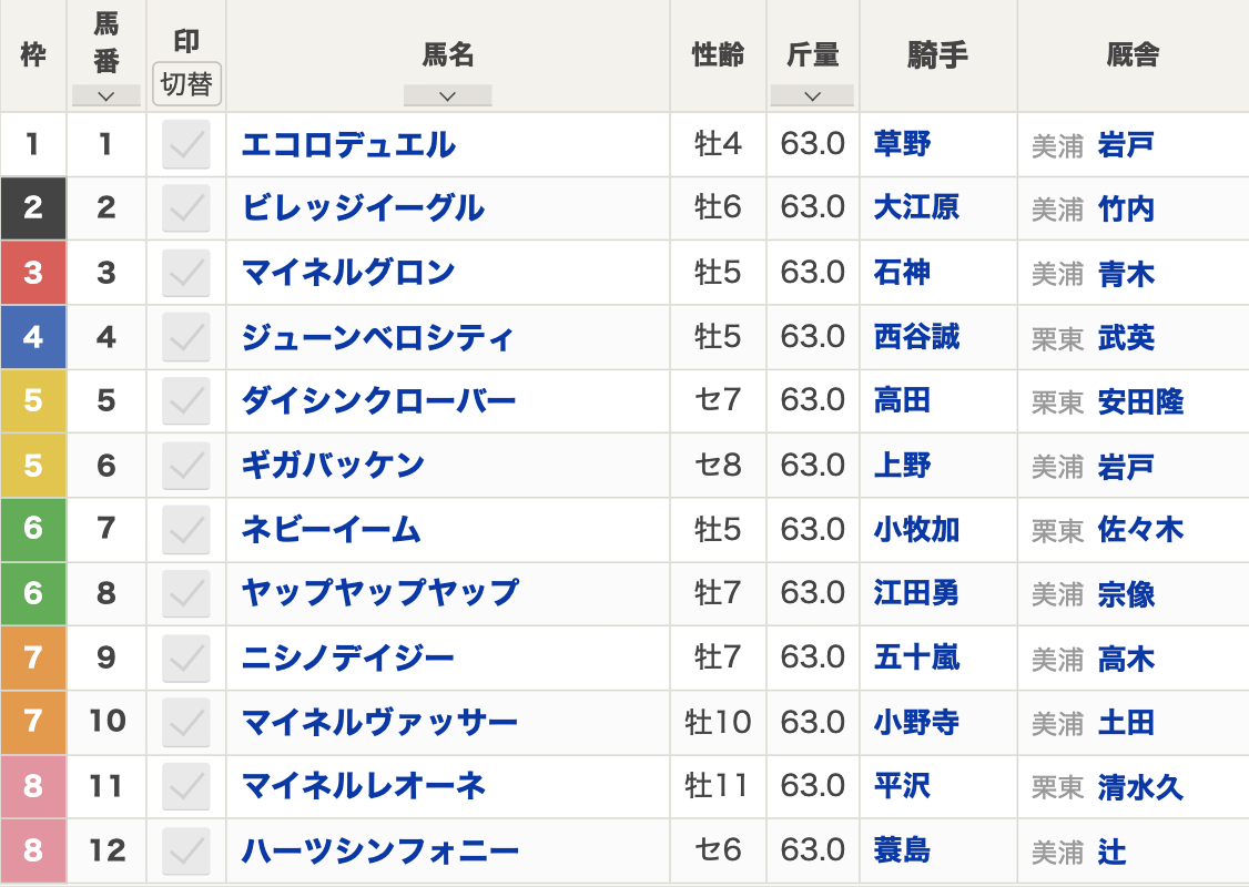 中山大障害（2023年12月23日 15:05発走 中山競馬場 JG1 障4100m）枠順